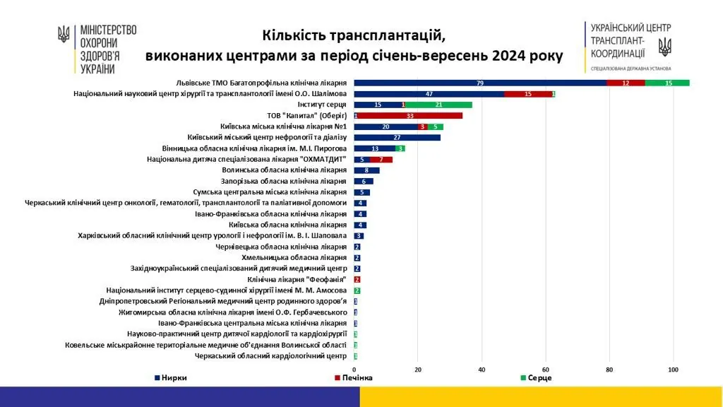 Медики з початку року провели 373 органні трансплантації 2 Image