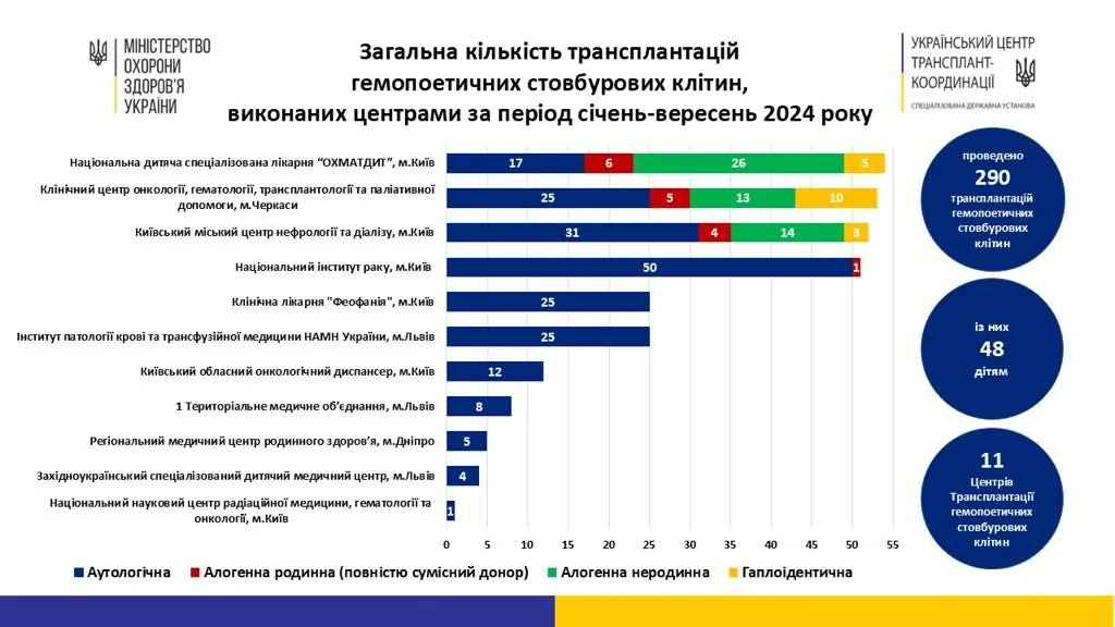 Медики з початку року провели 373 органні трансплантації 3 Image