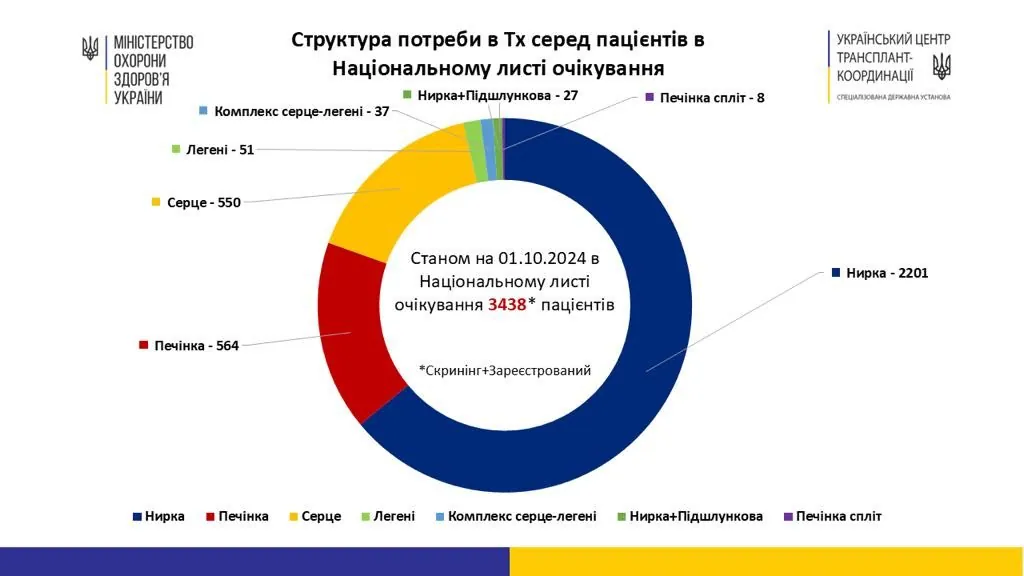 Медики з початку року провели 373 органні трансплантації 5 Image