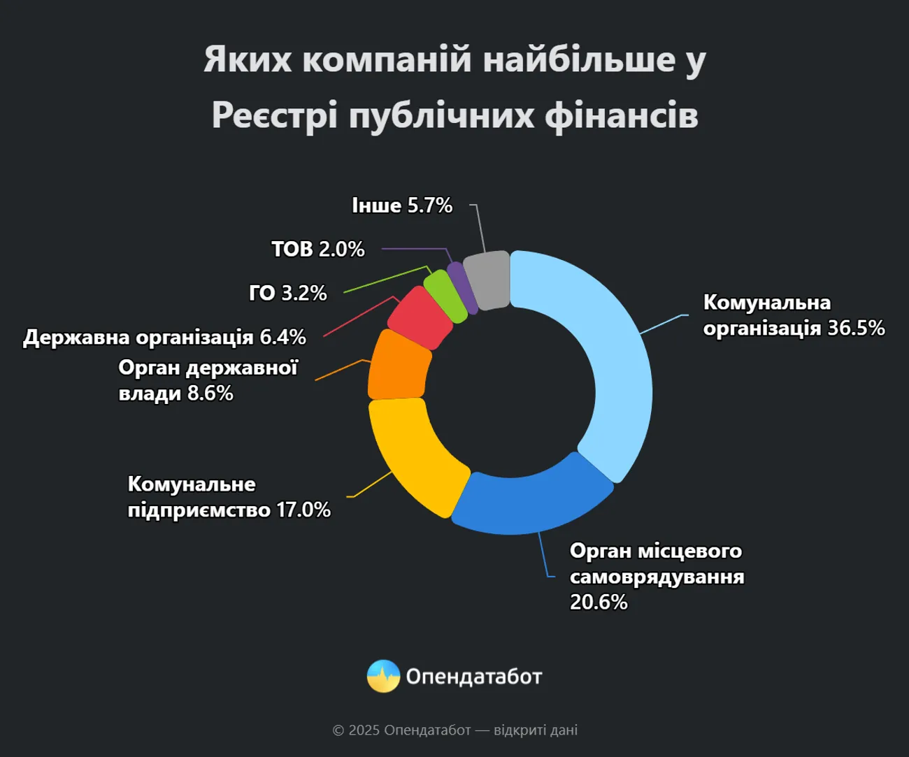 Де в Україні міська рада витратила майже половину коштів на виплату боргів - дослідження 2 Де в Україні міська рада витратила майже половину коштів на виплату боргів - дослідження