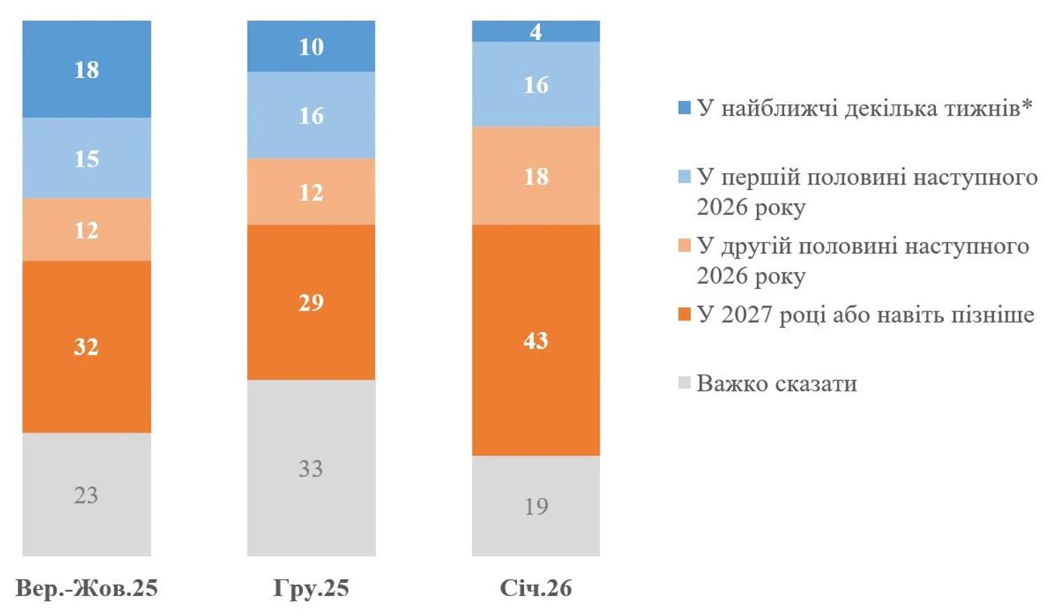 Збереження Донбасу, удари по рф у відповідь і ЄС за 10 років: які настрої домінують в Україні зараз