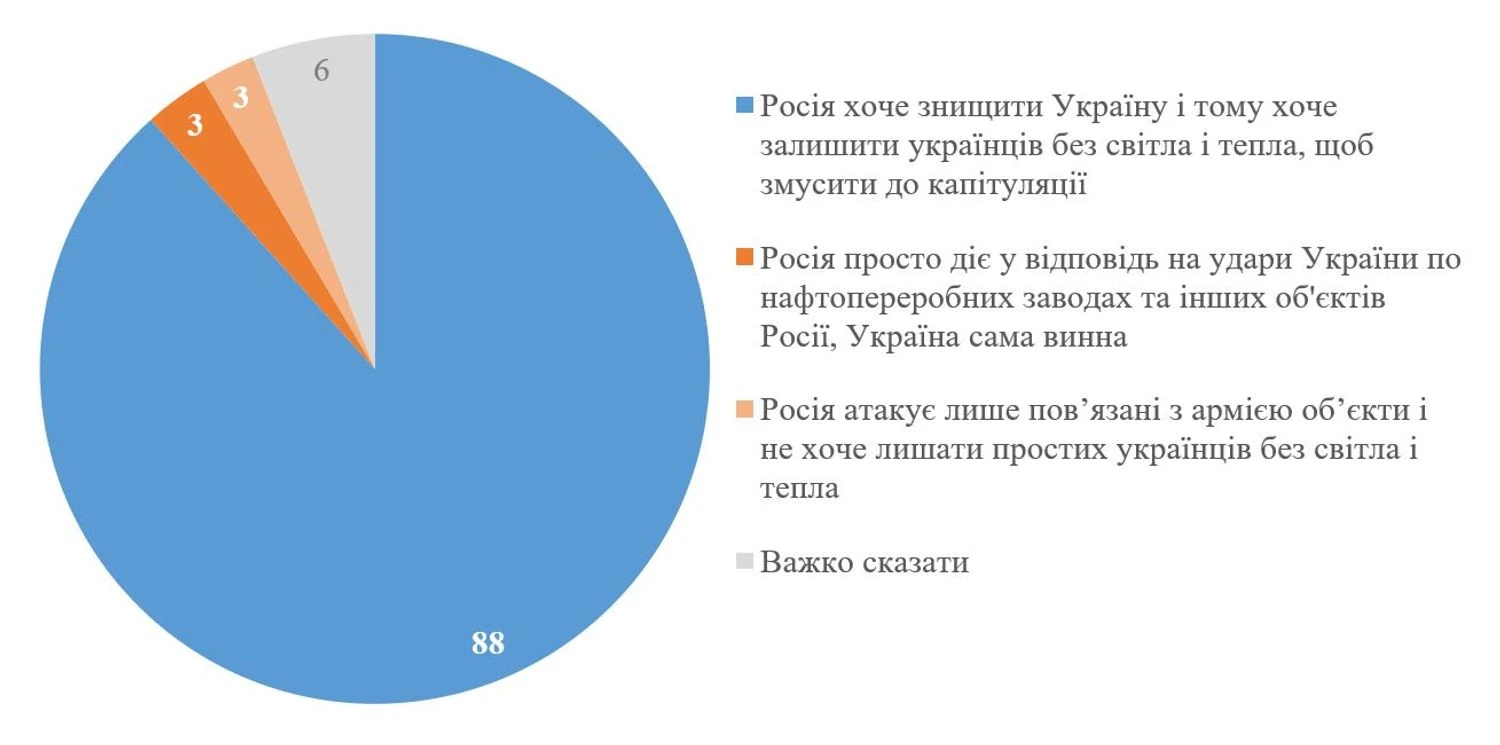 Збереження Донбасу, удари по рф у відповідь і ЄС за 10 років: які настрої домінують в Україні зараз