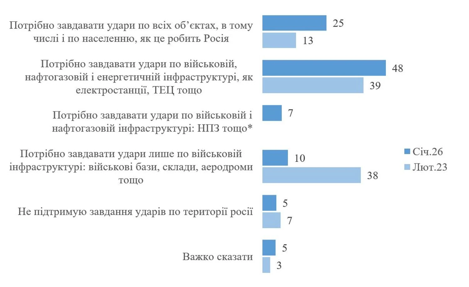 Збереження Донбасу, удари по рф у відповідь і ЄС за 10 років: які настрої домінують в Україні зараз