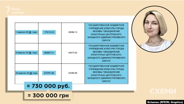 “Слуга народу” Роман Каптєлов одружений на росіянці, яка живе та працює в рф. Він декларує свої заощадження в рублях і приховує майно дружини в москві 4 “Слуга народу” Роман Каптєлов одружений на росіянці, яка живе та працює в рф. Він декларує свої заощадження в рублях і приховує майно дружини в москві