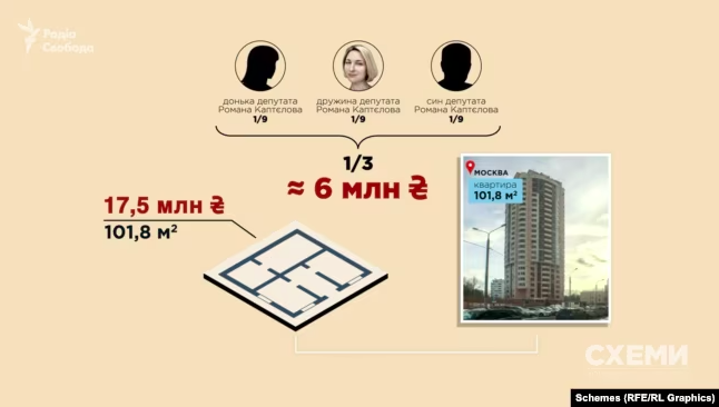 “Слуга народу” Роман Каптєлов одружений на росіянці, яка живе та працює в рф. Він декларує свої заощадження в рублях і приховує майно дружини в москві 5 “Слуга народу” Роман Каптєлов одружений на росіянці, яка живе та працює в рф. Він декларує свої заощадження в рублях і приховує майно дружини в москві