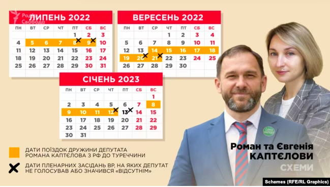 “Слуга народу” Роман Каптєлов одружений на росіянці, яка живе та працює в рф. Він декларує свої заощадження в рублях і приховує майно дружини в москві 7 “Слуга народу” Роман Каптєлов одружений на росіянці, яка живе та працює в рф. Він декларує свої заощадження в рублях і приховує майно дружини в москві